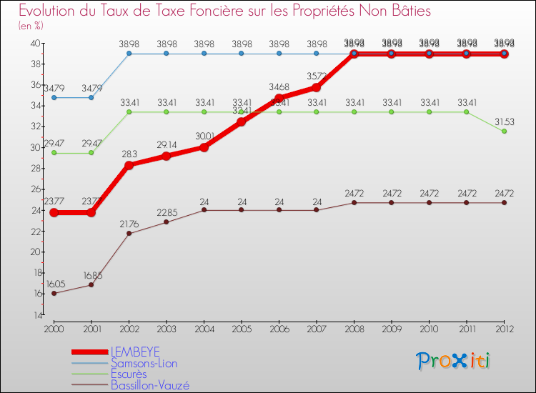 Evolution du taux de la taxe foncière sur les immeubles et terrains non batis pour LEMBEYE et les communes proches de 2000 à 2012 Comparaison des taux de la taxe foncière sur les immeubles et terrains non batis pour LEMBEYE et les communes voisines de 2000 à 2012