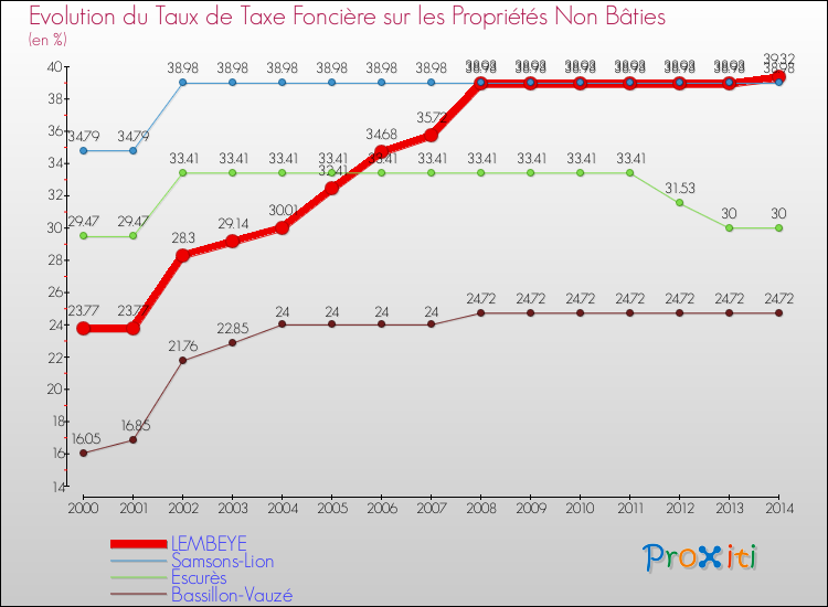 Evolution du taux de la taxe foncière sur les immeubles et terrains non batis pour LEMBEYE et les communes proches de 2000 à 2014 Comparaison des taux de la taxe foncière sur les immeubles et terrains non batis pour LEMBEYE et les communes voisines de 2000 à 2014