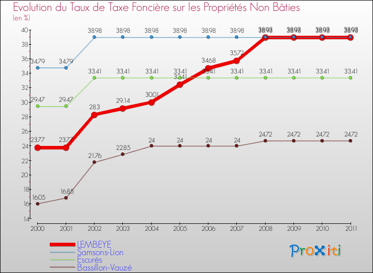 Evolution du taux de la taxe foncière sur les immeubles et terrains non batis pour LEMBEYE et les communes proches Comparaison des taux de la taxe foncière sur les immeubles et terrains non batis pour LEMBEYE et les communes voisines
