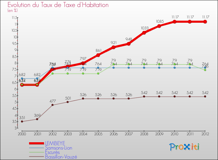 Evolution du taux de la taxe d'habitation pour LEMBEYE et les communes proches Comparaison des taux de la taxe d'habitation pour LEMBEYE et les communes voisines