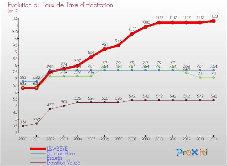 Evolution du taux de la taxe d'habitation pour LEMBEYE et les communes proches de 2000 à 2014 Comparaison des taux de la taxe d'habitation pour LEMBEYE et les communes voisines de 2000 à 2014