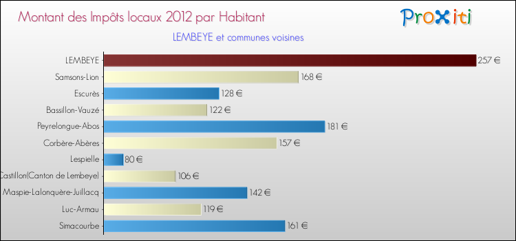 Montant des impôts locaux par Habitant pour LEMBEYE et les communes proches Comparaison des impôts locaux par habitant pour LEMBEYE et les communes voisines