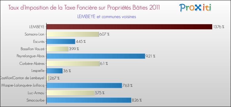 Taux d'imposition de la taxe foncière sur le bati 2011 pour LEMBEYE et les communes proches Comparaison des taux d'imposition de la taxe foncière sur le bati 2011 pour LEMBEYE et les communes voisines