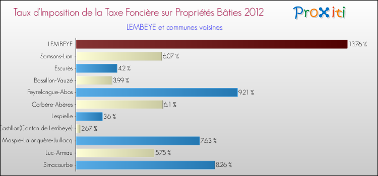 Taux d'imposition de la taxe foncière sur le bati 2012 pour LEMBEYE et les communes proches Comparaison des taux d'imposition de la taxe foncière sur le bati 2012 pour LEMBEYE et les communes voisines