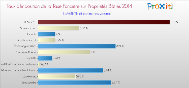 Taux d'imposition de la taxe foncière sur le bati 2014 pour LEMBEYE et les communes proches Comparaison des taux d'imposition de la taxe foncière sur le bati 2014 pour LEMBEYE et les communes voisines