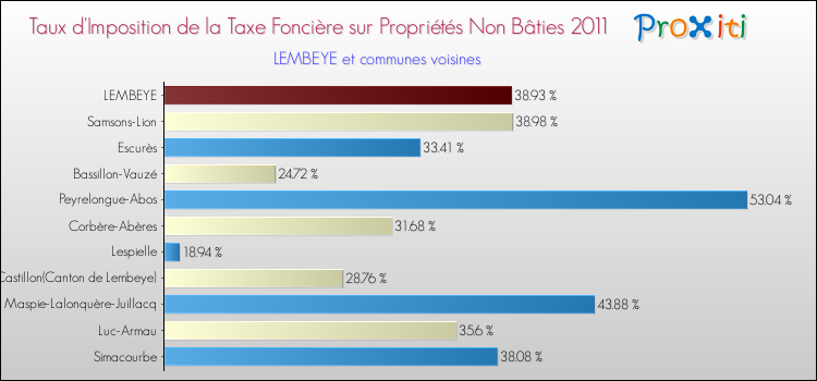 Taux d'imposition de la taxe foncière sur les immeubles et terrains non batis 2011 pour LEMBEYE et les communes proches Comparaison des taux d'imposition de la taxe foncière sur les immeubles et terrains non batis 2011 pour LEMBEYE et les communes voisines