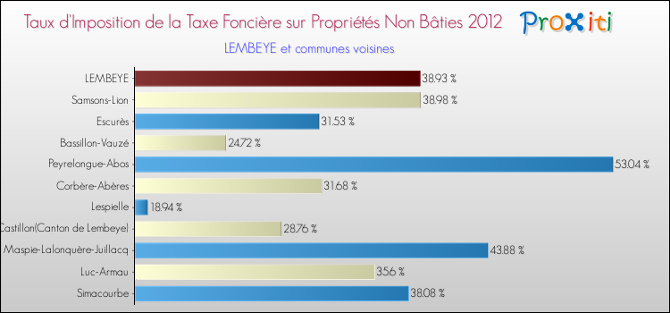 Taux d'imposition de la taxe foncière sur les immeubles et terrains non batis 2012 pour LEMBEYE et les communes proches Comparaison des taux d'imposition de la taxe foncière sur les immeubles et terrains non batis 2012 pour LEMBEYE et les communes voisines