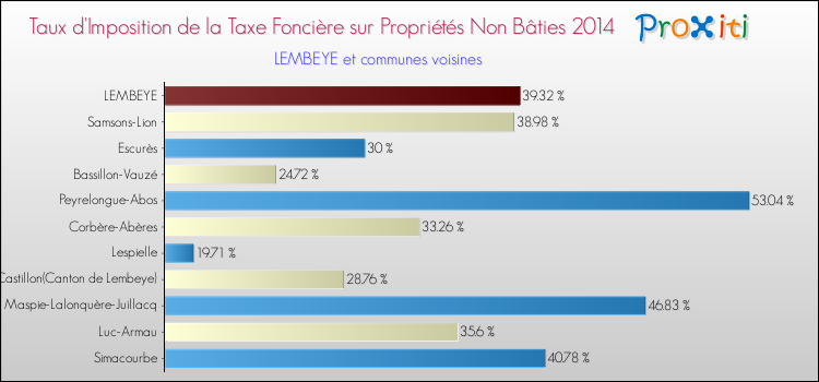 Taux d'imposition de la taxe foncière sur les immeubles et terrains non batis 2014 pour LEMBEYE et les communes proches Comparaison des taux d'imposition de la taxe foncière sur les immeubles et terrains non batis 2014 pour LEMBEYE et les communes voisines