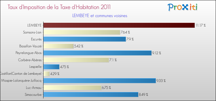 Taux d'imposition de la taxe d'habitation 2011 pour LEMBEYE et les communes proches Comparaison des taux d'imposition de la taxe d'habitation 2011 pour LEMBEYE et les communes voisines