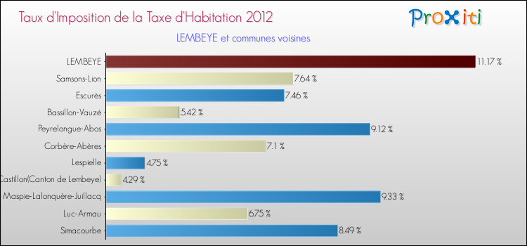 Taux d'imposition de la taxe d'habitation 2012 pour LEMBEYE et les communes proches Comparaison des taux d'imposition de la taxe d'habitation 2012 pour LEMBEYE et les communes voisines