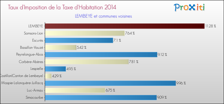 Taux d'imposition de la taxe d'habitation 2014 pour LEMBEYE et les communes proches Comparaison des taux d'imposition de la taxe d'habitation 2014 pour LEMBEYE et les communes voisines