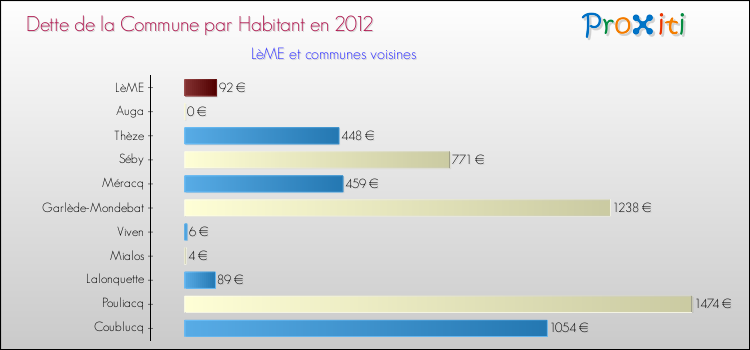 Dette par habitant de la commune en 2012 pour LèME et les communes proches Comparaison de la dette par habitant de la commune en 2012 pour LèME et les communes voisines