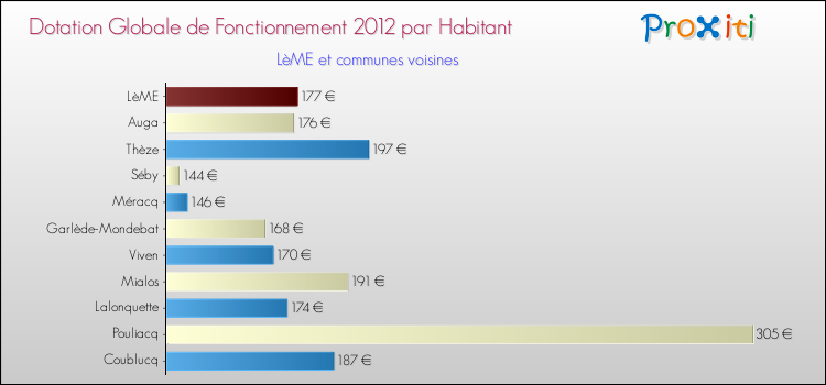 Montant des dotations globales de fonctionnement DGF par Habitant pour LèME et les communes proches Comparaison des des dotations globales de fonctionnement DGF par habitant pour LèME et les communes voisines