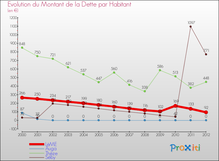 Evolution de la dette par habitant pour la commune de LèME et les communes proches de 2000 à 2012 Comparaison de la dette par habitant pour LèME et les communes voisines de 2000 à 2012