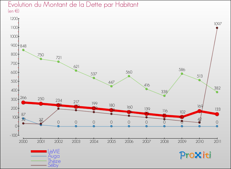 Evolution de la dette par habitant pour la commune de LèME et les communes proches Comparaison de la dette par habitant pour LèME et les communes voisines