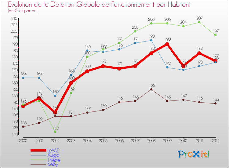 Evolution et montant de la dotation globale de fonctionnement par Habitant pour LèME et les communes proches Comparaison des dotations globales de fonctionnement par habitant pour LèME et les communes voisines