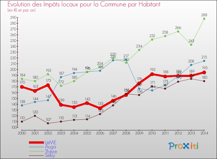 Evolution et montant des impôts locaux par Habitant pour LèME et les communes proches de 2000 à 2014 Comparaison des impôts locaux par habitant pour LèME et les communes voisines de 2000 à 2014
