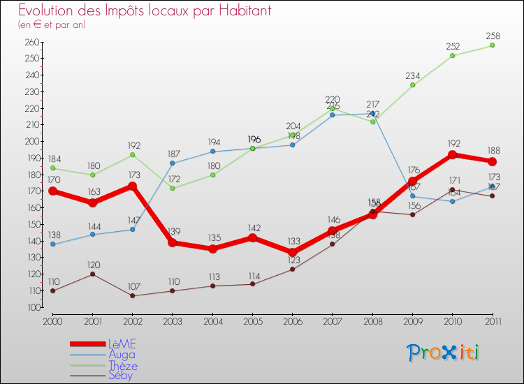 Evolution et montant des impôts locaux par Habitant pour LèME et les communes proches Comparaison des impôts locaux par habitant pour LèME et les communes voisines