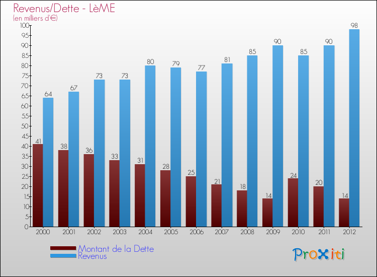Evolution comparée de la dette et des revenus pour la commune de LèME de 2000 à 2012 Comparaison de la dette et des revenus pour LèME de 2000 à 2012
