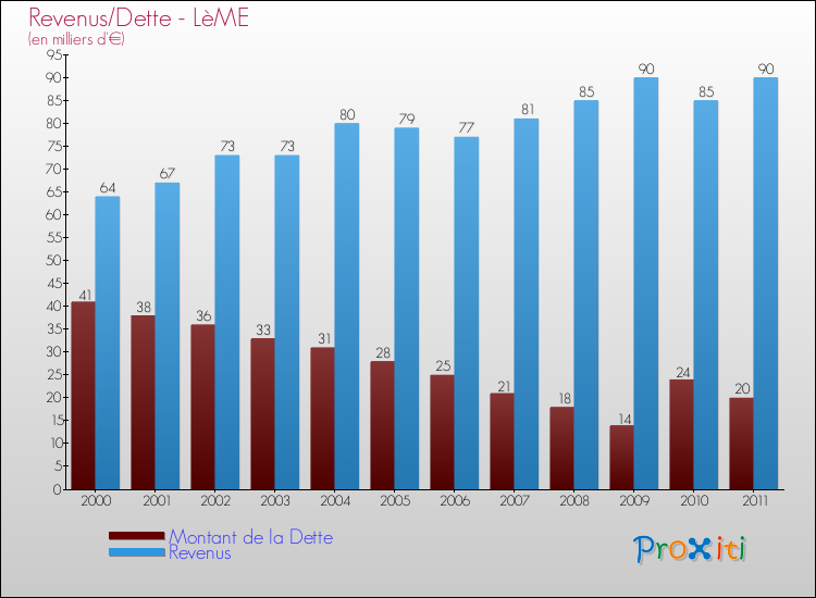 Evolution comparée de la dette et des revenus pour la commune de LèME de 2000 à 2011 Comparaison de la dette et des revenus pour LèME de 2000 à 2011