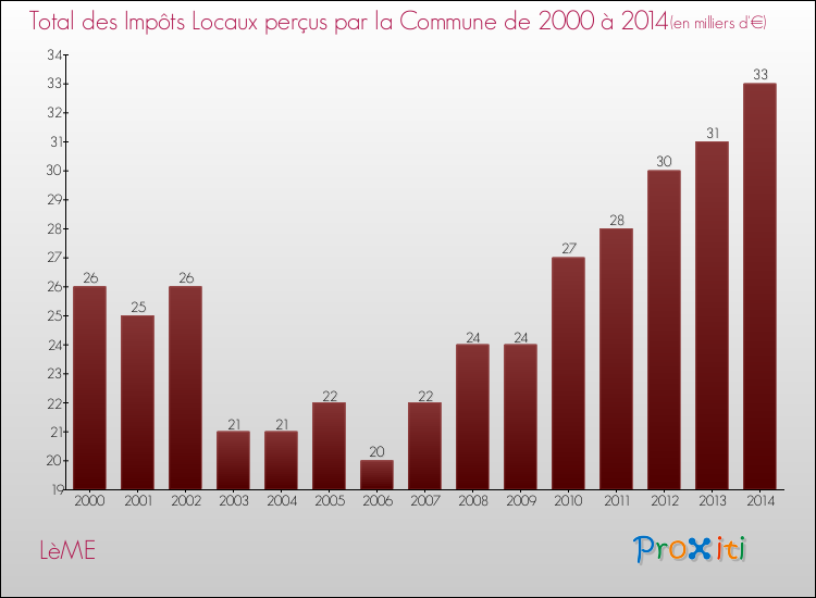 Evolution des Impôts Locaux pour la commune de LèME de 2000 à 2014 Evolution des Impôts Locaux pour LèME de 2000 à 2014