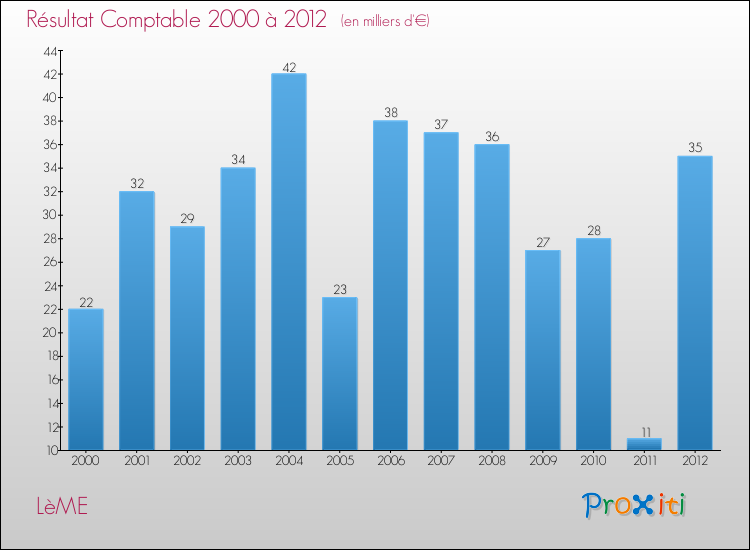 Evolution du résultat comptable pour la commune de LèME de 2000 à 2012 Evolution du résultat comptable pour LèME de 2000 à 2012