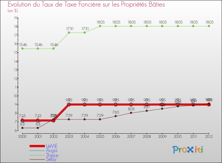 Evolution du taux de la taxe foncière sur le bati pour LèME et les communes proches de 2000 à 2012 Comparaison des taux de taxe foncière sur le bati pour LèME et les communes voisines de 2000 à 2012