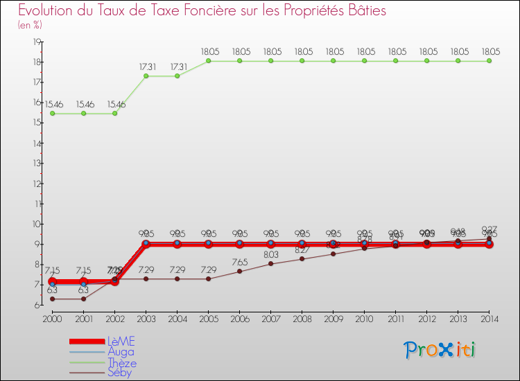 Evolution du taux de la taxe foncière sur le bati pour LèME et les communes proches de 2000 à 2014 Comparaison des taux de taxe foncière sur le bati pour LèME et les communes voisines de 2000 à 2014