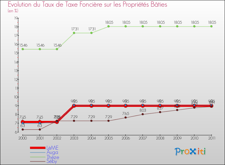 Evolution du taux de la taxe foncière sur le bati pour LèME et les communes proches Comparaison des taux de taxe foncière sur le bati pour LèME et les communes voisines