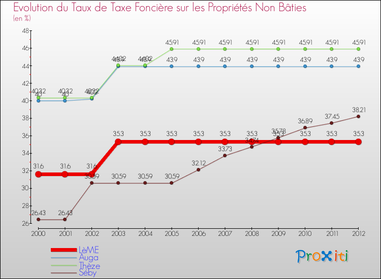 Evolution du taux de la taxe foncière sur les immeubles et terrains non batis pour LèME et les communes proches de 2000 à 2012 Comparaison des taux de la taxe foncière sur les immeubles et terrains non batis pour LèME et les communes voisines de 2000 à 2012