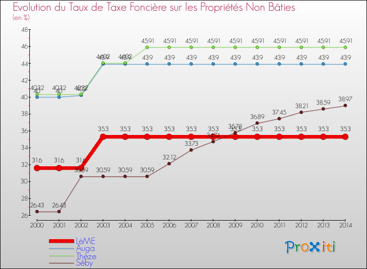 Evolution du taux de la taxe foncière sur les immeubles et terrains non batis pour LèME et les communes proches de 2000 à 2014 Comparaison des taux de la taxe foncière sur les immeubles et terrains non batis pour LèME et les communes voisines de 2000 à 2014