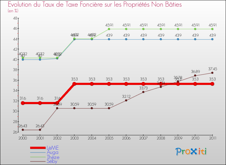 Evolution du taux de la taxe foncière sur les immeubles et terrains non batis pour LèME et les communes proches Comparaison des taux de la taxe foncière sur les immeubles et terrains non batis pour LèME et les communes voisines