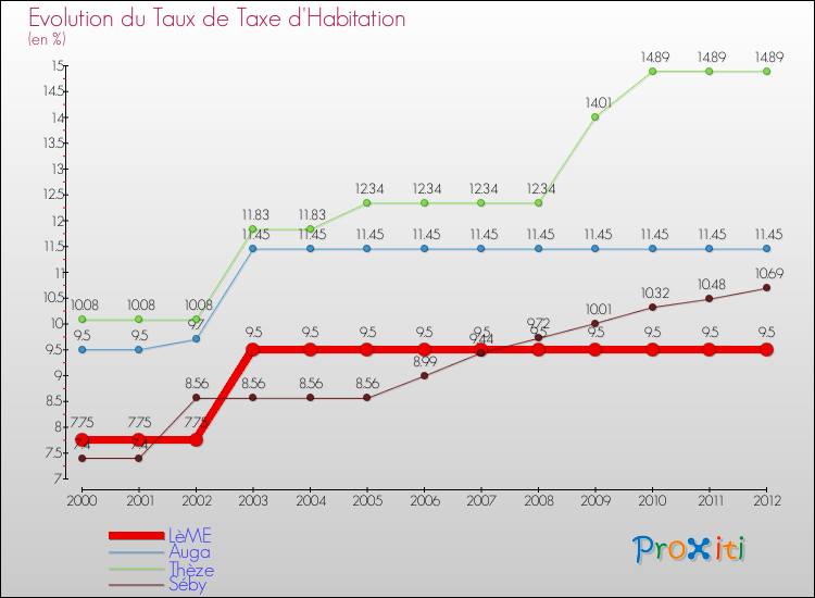 Evolution du taux de la taxe d'habitation pour LèME et les communes proches Comparaison des taux de la taxe d'habitation pour LèME et les communes voisines
