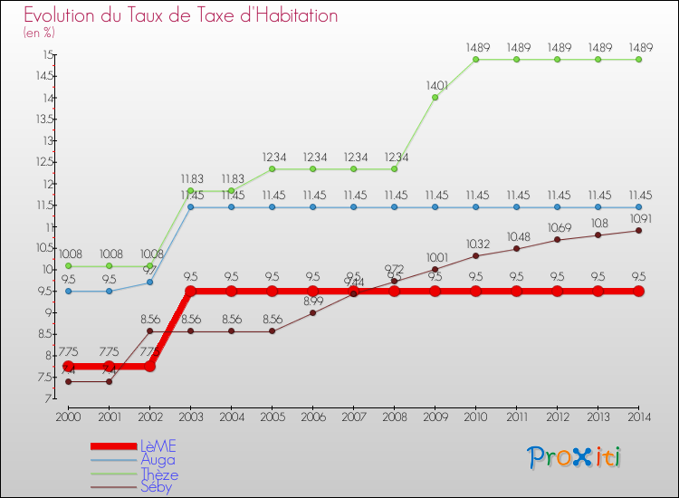 Evolution du taux de la taxe d'habitation pour LèME et les communes proches de 2000 à 2014 Comparaison des taux de la taxe d'habitation pour LèME et les communes voisines de 2000 à 2014