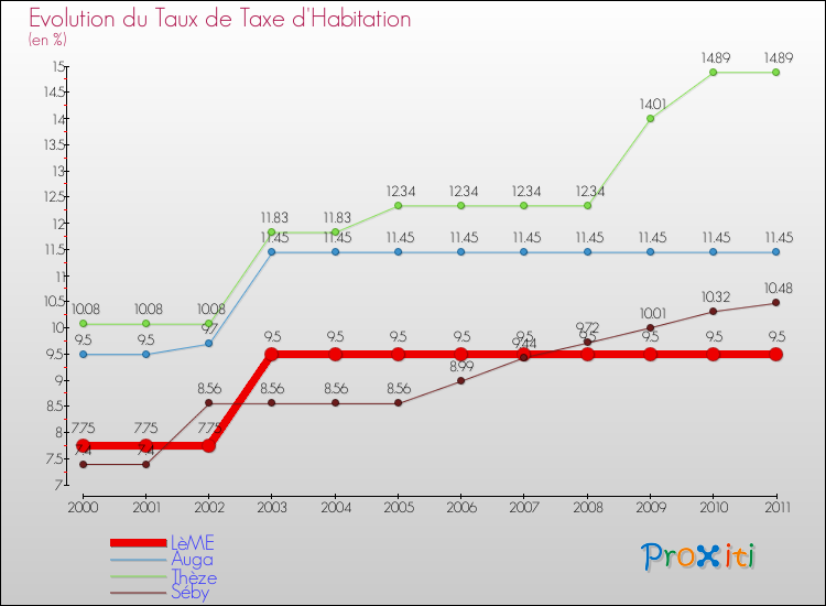 Evolution du taux de la taxe d'habitation pour LèME et les communes proches Comparaison des taux de la taxe d'habitation pour LèME et les communes voisines