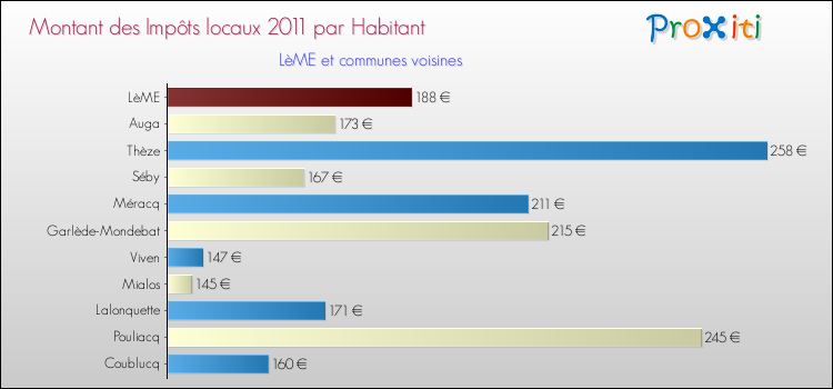 Montant des impôts locaux par Habitant pour LèME et les communes proches Comparaison des impôts locaux par habitant pour LèME et les communes voisines