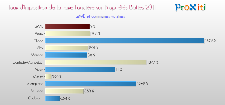 Taux d'imposition de la taxe foncière sur le bati 2011 pour LèME et les communes proches Comparaison des taux d'imposition de la taxe foncière sur le bati 2011 pour LèME et les communes voisines