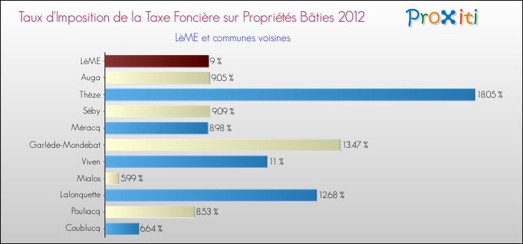 Taux d'imposition de la taxe foncière sur le bati 2012 pour LèME et les communes proches Comparaison des taux d'imposition de la taxe foncière sur le bati 2012 pour LèME et les communes voisines
