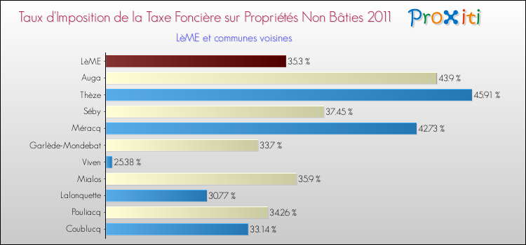 Taux d'imposition de la taxe foncière sur les immeubles et terrains non batis 2011 pour LèME et les communes proches Comparaison des taux d'imposition de la taxe foncière sur les immeubles et terrains non batis 2011 pour LèME et les communes voisines