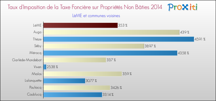 Taux d'imposition de la taxe foncière sur les immeubles et terrains non batis 2014 pour LèME et les communes proches Comparaison des taux d'imposition de la taxe foncière sur les immeubles et terrains non batis 2014 pour LèME et les communes voisines
