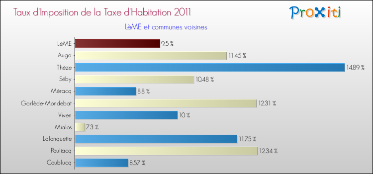 Taux d'imposition de la taxe d'habitation 2011 pour LèME et les communes proches Comparaison des taux d'imposition de la taxe d'habitation 2011 pour LèME et les communes voisines