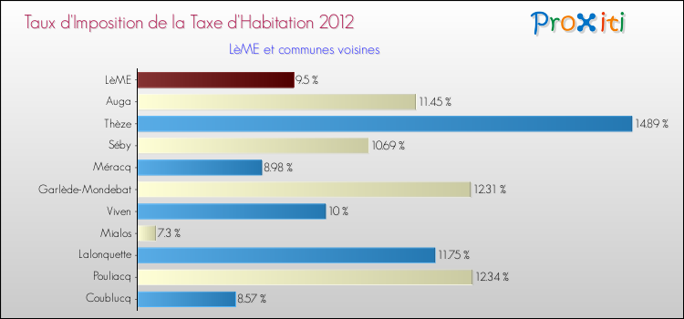 Taux d'imposition de la taxe d'habitation 2012 pour LèME et les communes proches Comparaison des taux d'imposition de la taxe d'habitation 2012 pour LèME et les communes voisines