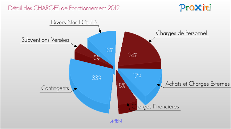 Décomposition des Charges de Fonctionnement 2012 de la commune de LéREN Charges de Fonctionnement 2012 pour la commune de LéREN