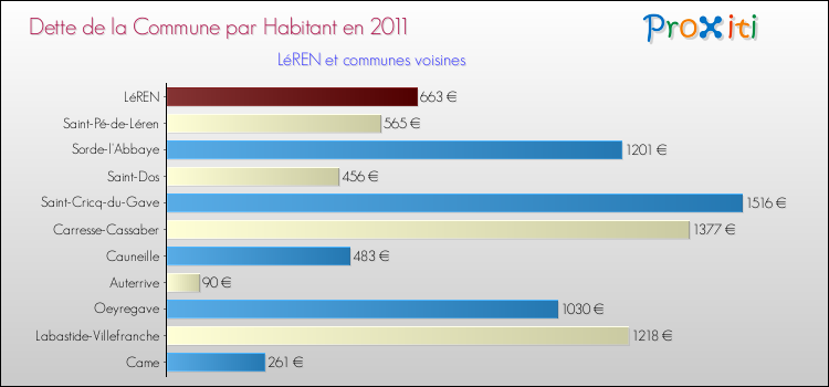 Dette par habitant de la commune en 2011 pour LéREN et les communes proches Comparaison de la dette par habitant de la commune en 2011 pour LéREN et les communes voisines