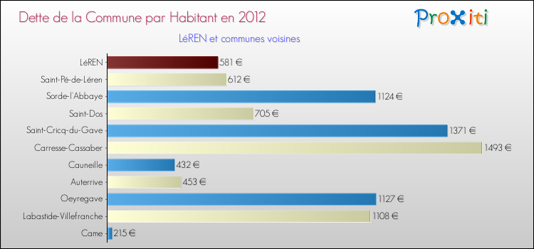 Dette par habitant de la commune en 2012 pour LéREN et les communes proches Comparaison de la dette par habitant de la commune en 2012 pour LéREN et les communes voisines