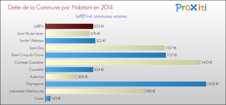 Dette par habitant de la commune en 2014 pour LéREN et les communes proches Comparaison de la dette par habitant de la commune en 2014 pour LéREN et les communes voisines