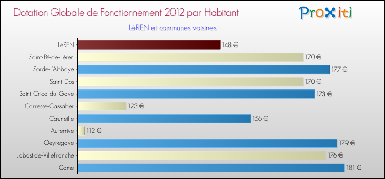 Montant des dotations globales de fonctionnement DGF par Habitant pour LéREN et les communes proches Comparaison des des dotations globales de fonctionnement DGF par habitant pour LéREN et les communes voisines