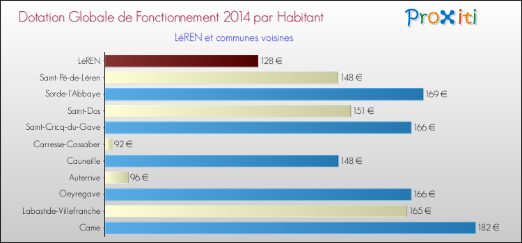 Montant des dotations globales de fonctionnement DGF par Habitant pour LéREN et les communes proches en 2014. Comparaison des des dotations globales de fonctionnement DGF par habitant pour LéREN et les communes voisines en 2014.