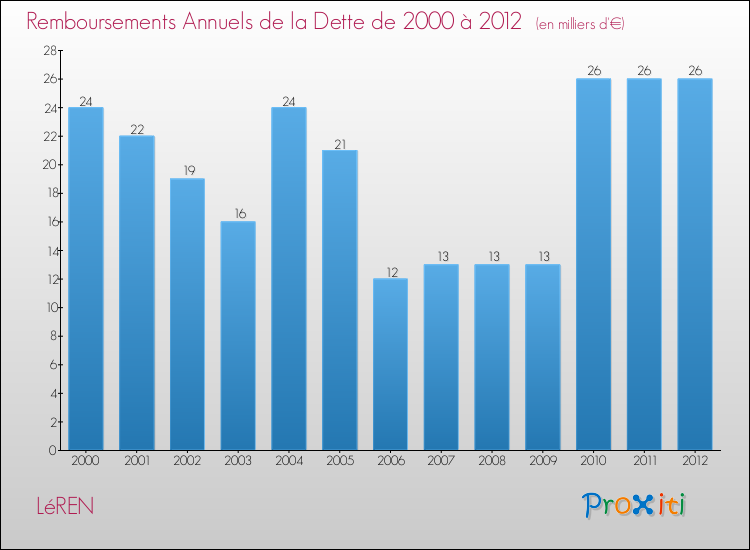 Evolution de l'annuité de la dette pour la commune de LéREN de 2000 à 2012 Annuités de la dette pour LéREN de 2000 à 2012