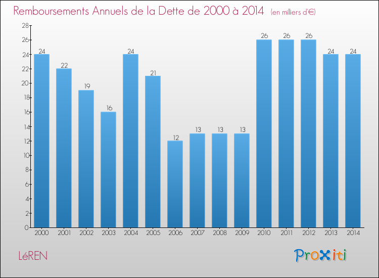 Evolution de l'annuité de la dette pour la commune de LéREN de 2000 à 2014 Annuités de la dette pour LéREN de 2000 à 2014